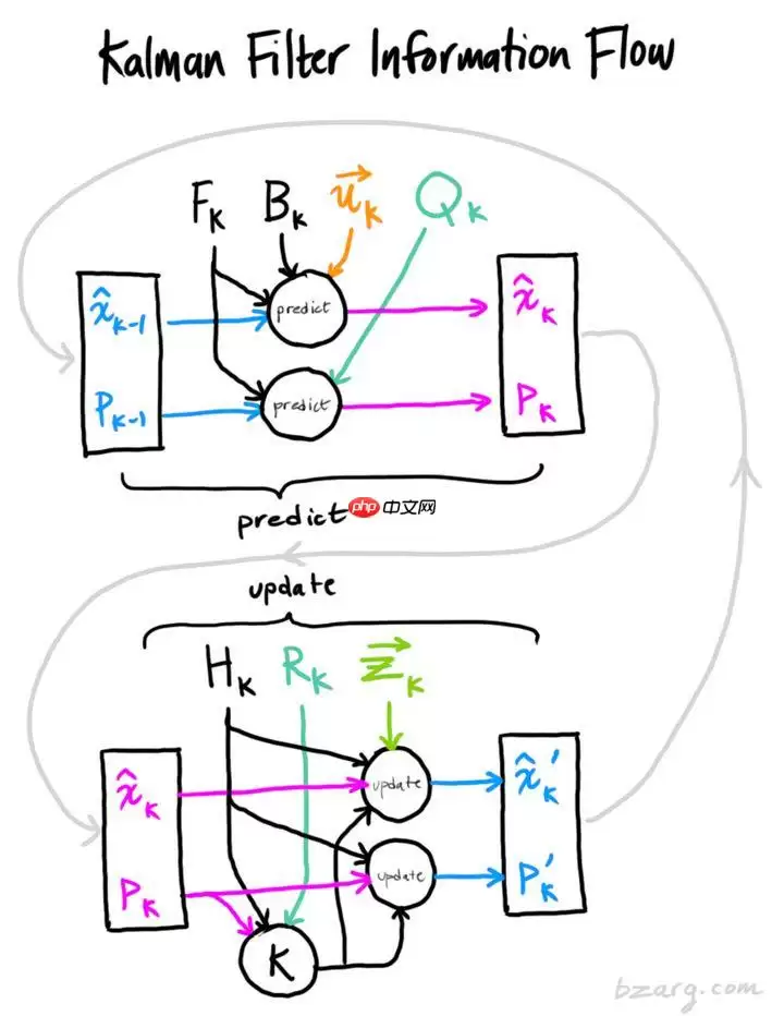 多目标跟踪之卡尔曼滤波 - 游乐网