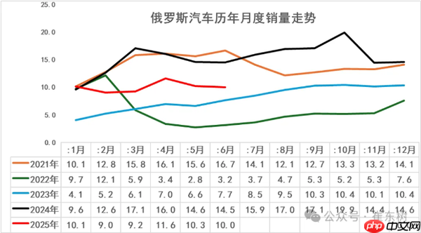 俄罗斯汽车市场最新情况：中国自主车企份额达57%
