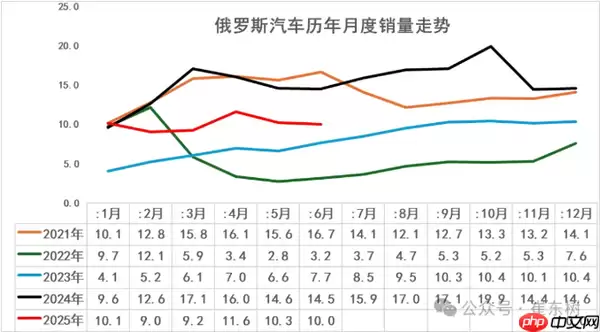 俄罗斯汽车市场最新情况：中国自主车企份额达57%