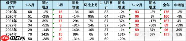 俄罗斯汽车市场最新情况：中国自主车企份额达57%