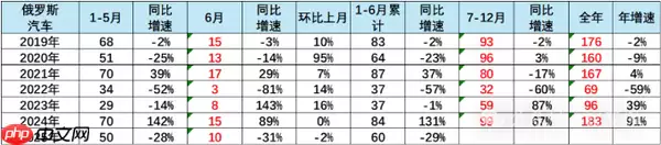 俄罗斯汽车市场最新情况：中国自主车企份额达57%