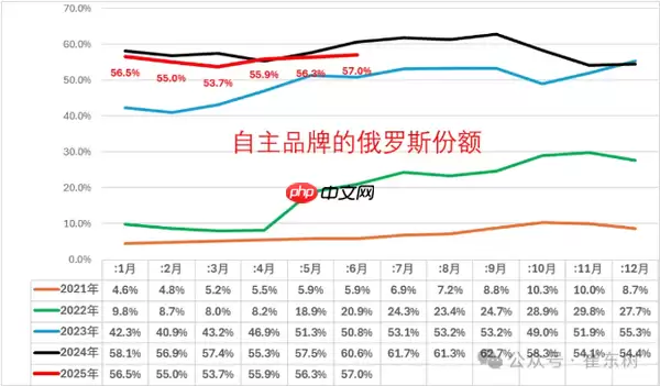 俄罗斯汽车市场最新情况：中国自主车企份额达57%