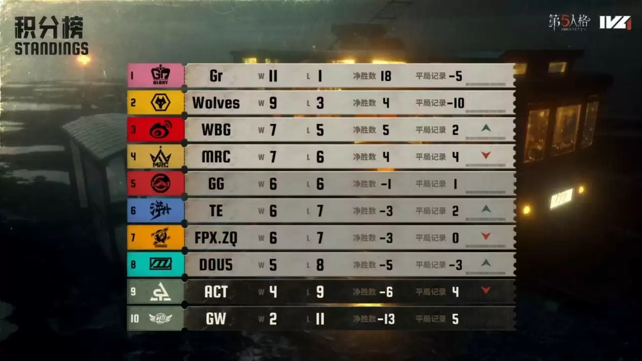 奋起直追!DOU5连克劲敌跻身季后赛争夺圈!《第五人格》2025夏季赛第七周赛报发布