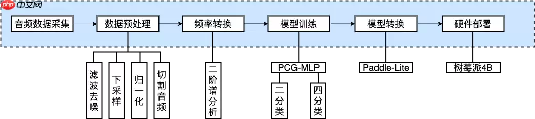 心音智能检测 - 游乐网