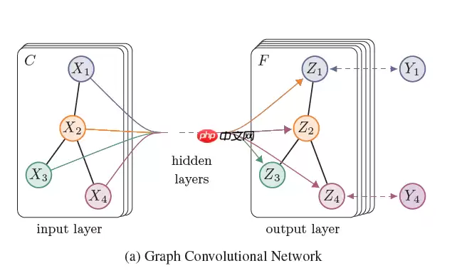 一文读懂图卷积神经网络（GCN） - 游乐网