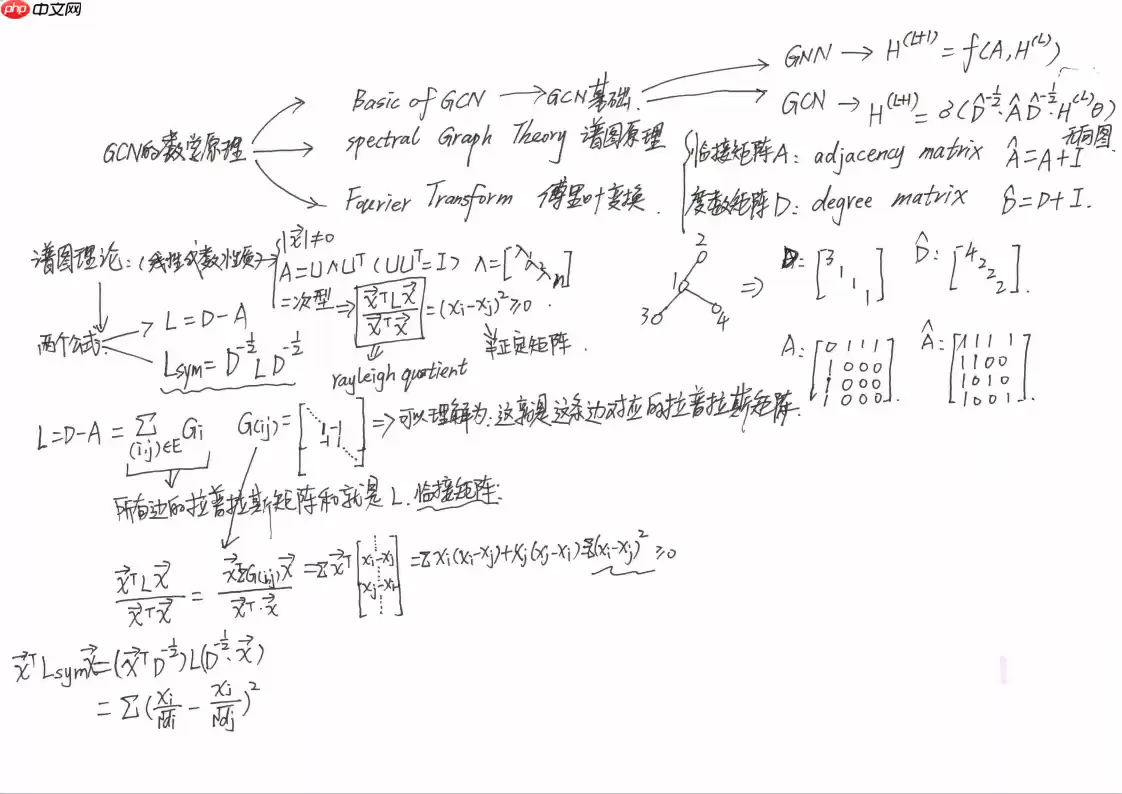 一文读懂图卷积神经网络（GCN） - 游乐网