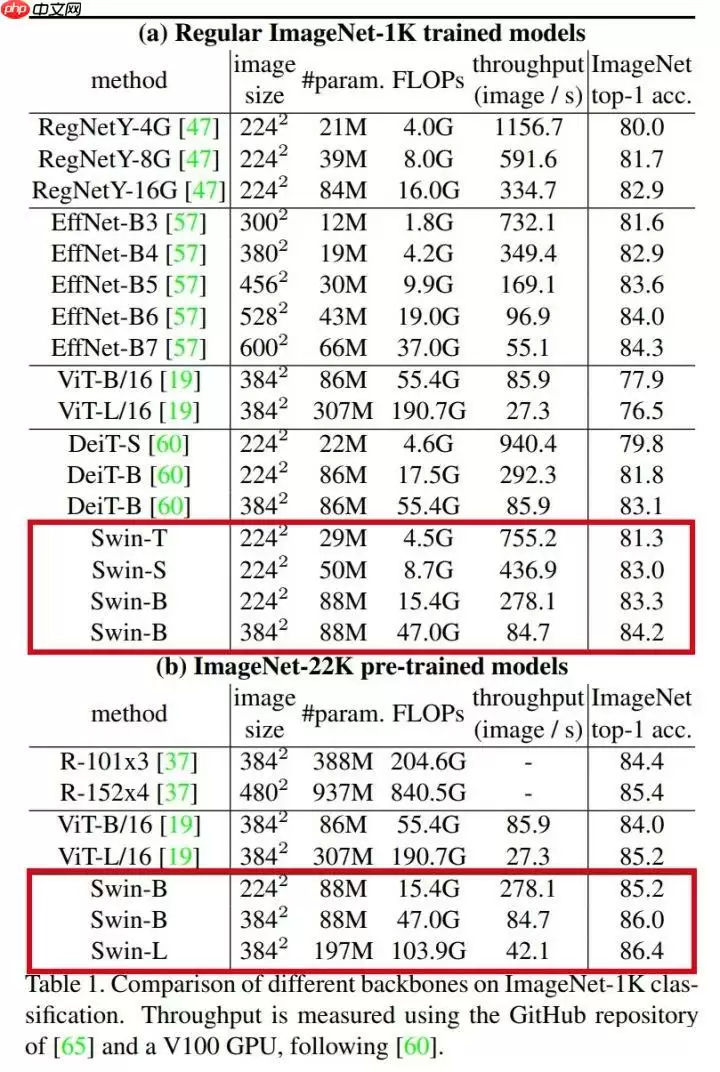 Swin Transformer：层次化视觉 Transformer - 游乐网