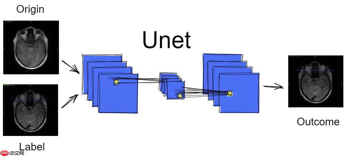 基于分割网络Unet生成虚拟图像 - 游乐网