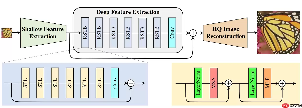 【图像去噪】第七期论文复现赛——SwinIR - 游乐网