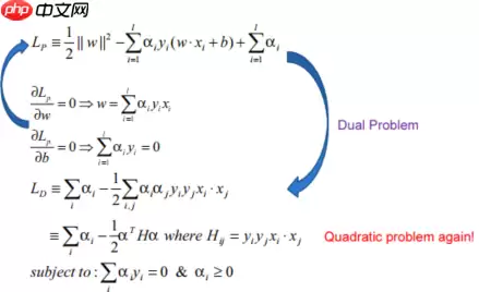 “机器学习”系列之SVM（支持向量机） - 游乐网