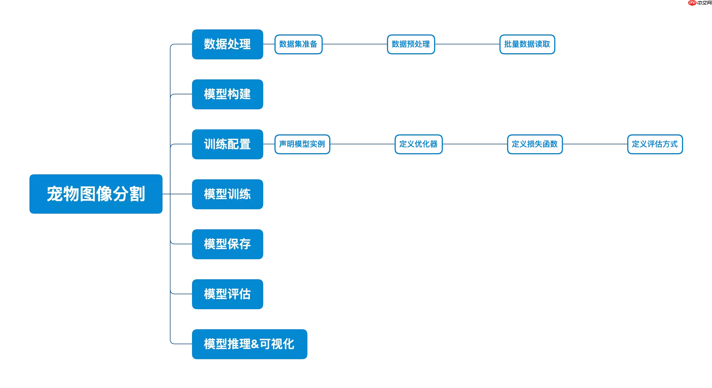 《人工智能导论：案例与实践》 基于U-Net实现宠物图像分割 - 游乐网