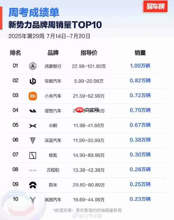 2025年第29周新势力品牌销量排名：小米大涨拿下第三