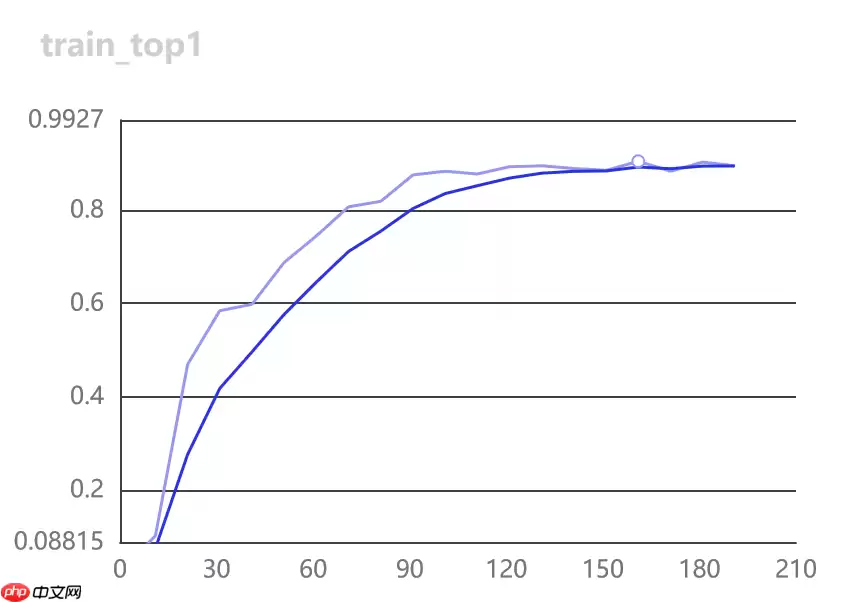 【Paddle打比赛】 交通标志分类识别 - 游乐网