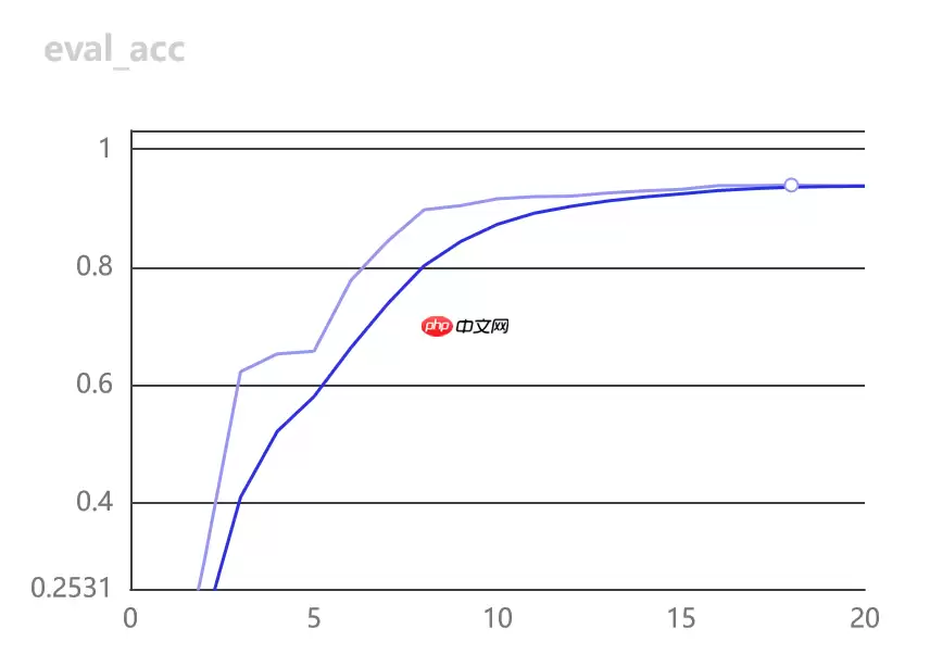 【Paddle打比赛】 交通标志分类识别 - 游乐网