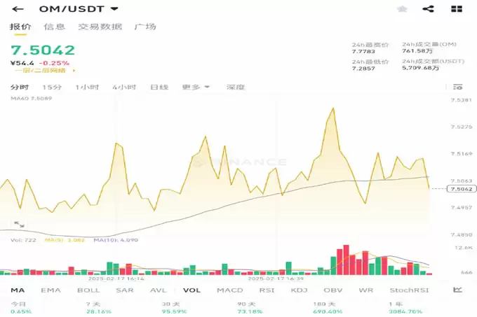OM 涨百倍,见顶了吗?