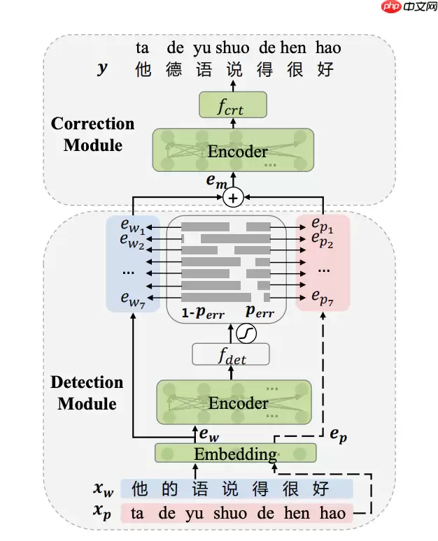 基于PaddleNLP的智能文本纠错 - 游乐网