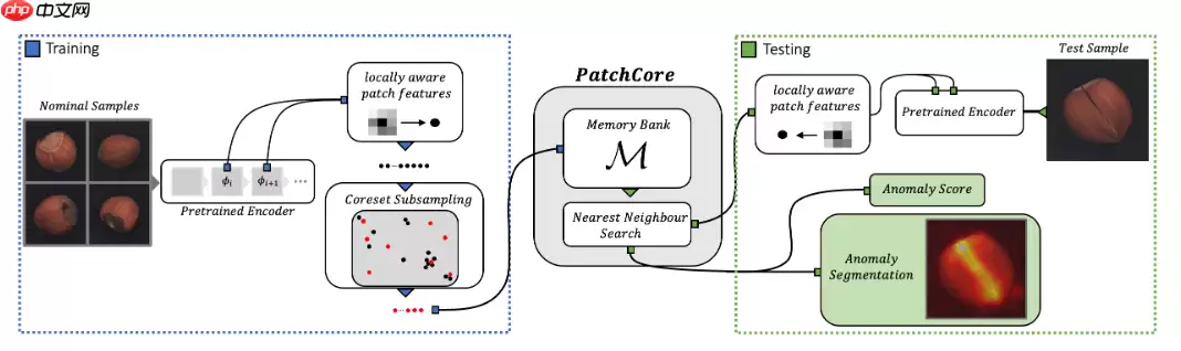 【论文复现】PatchCore: 面向全召回率的工业异常检测 - 游乐网