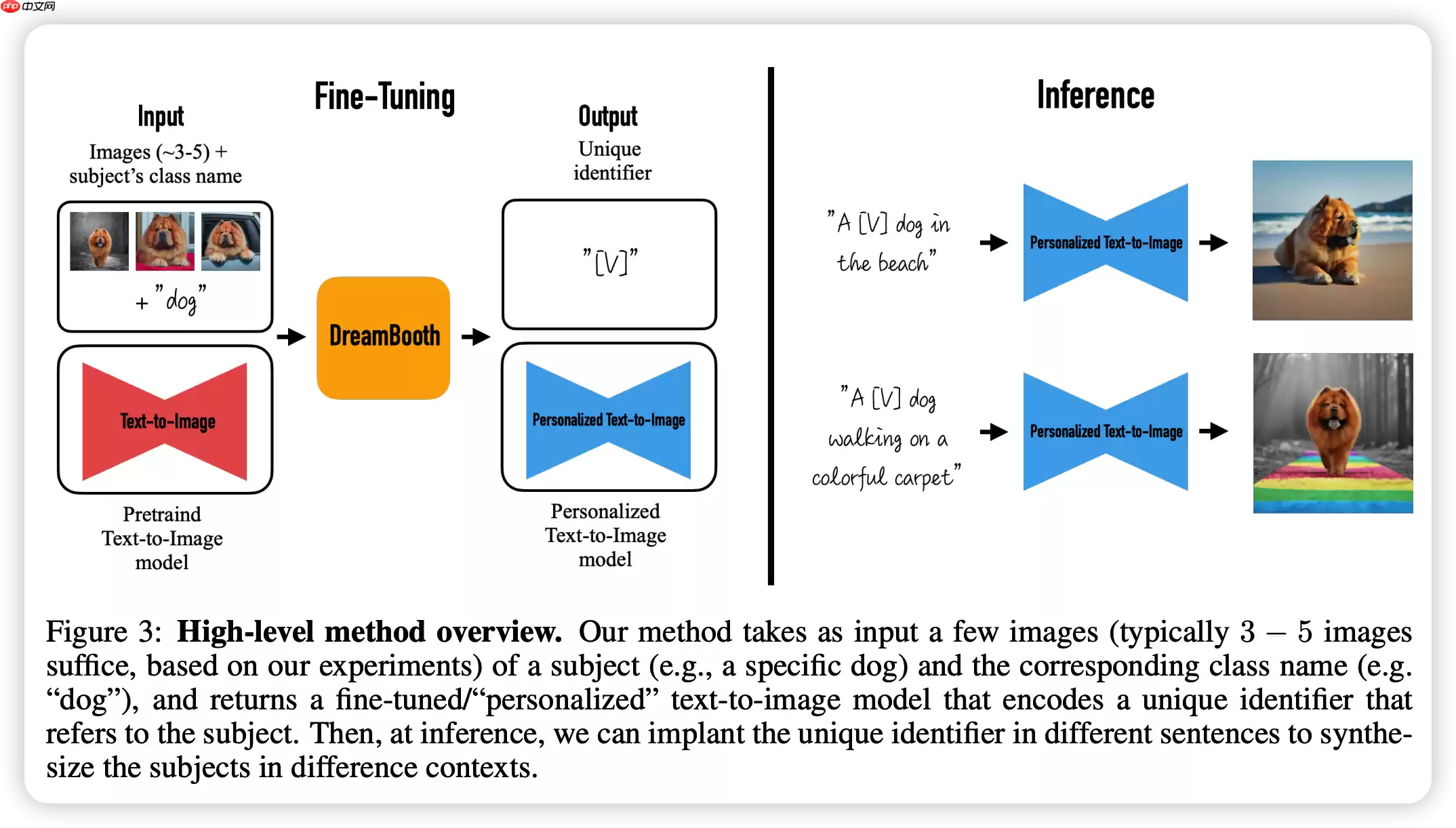 DreamBooth:3步完成AIGC自由绘画创作 - 游乐网
