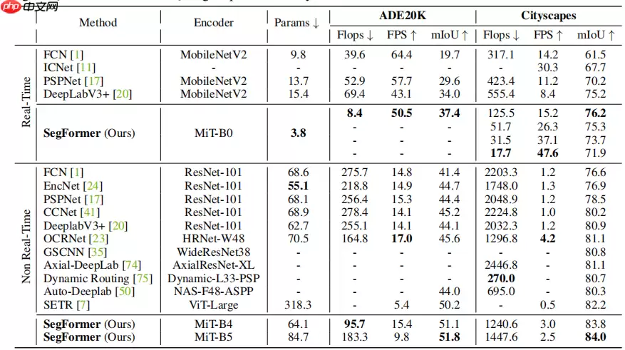 【悉读经典】SegFormer:语义分割中的层次化Transformer网络 - 游乐网