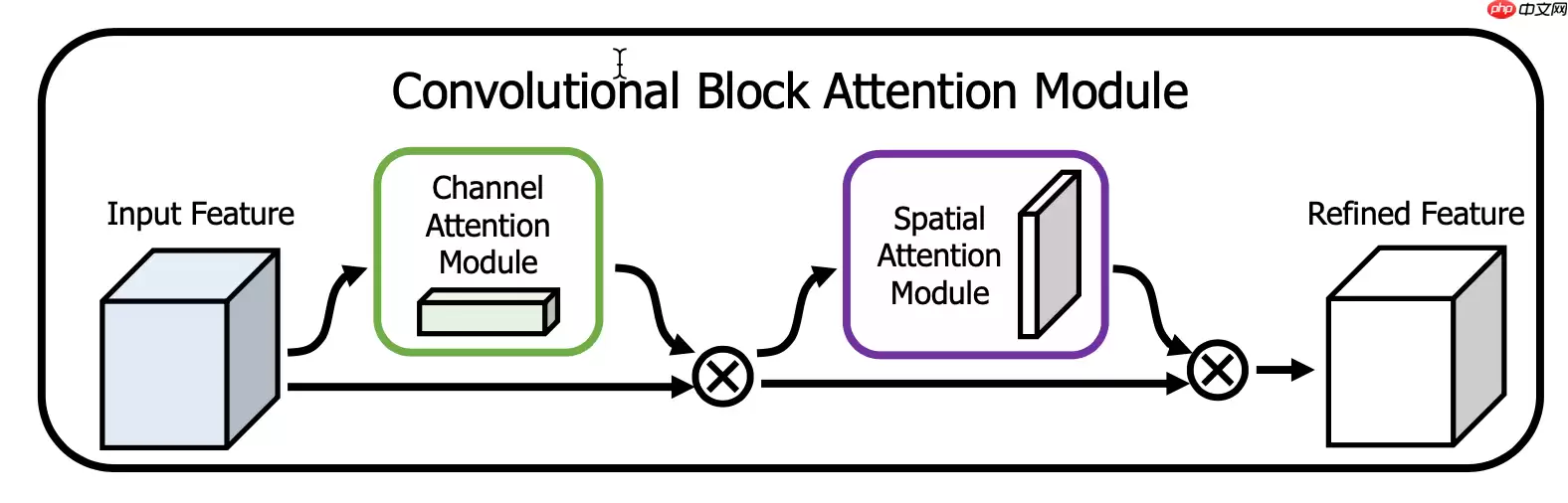 基于Paddle2.0的注意力卷积网络CBAM和BAM - 游乐网
