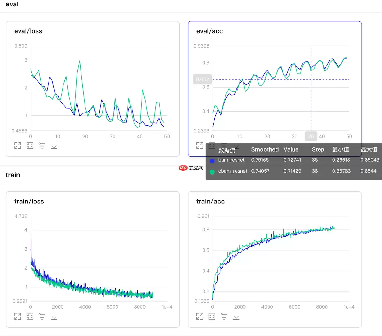 基于Paddle2.0的注意力卷积网络CBAM和BAM - 游乐网