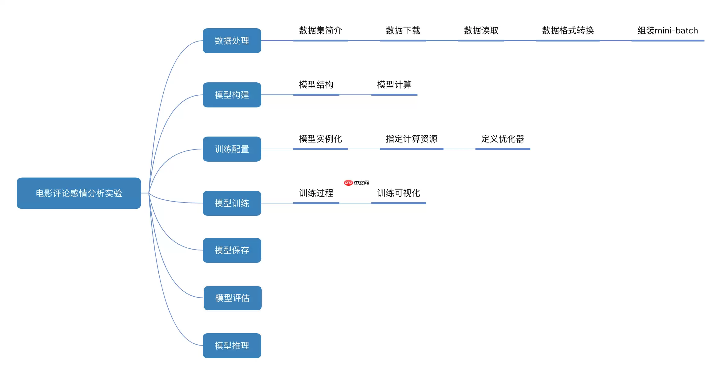 《人工智能导论：案例与实践》基于LSTM实现电影评论的情感分析 - 游乐网