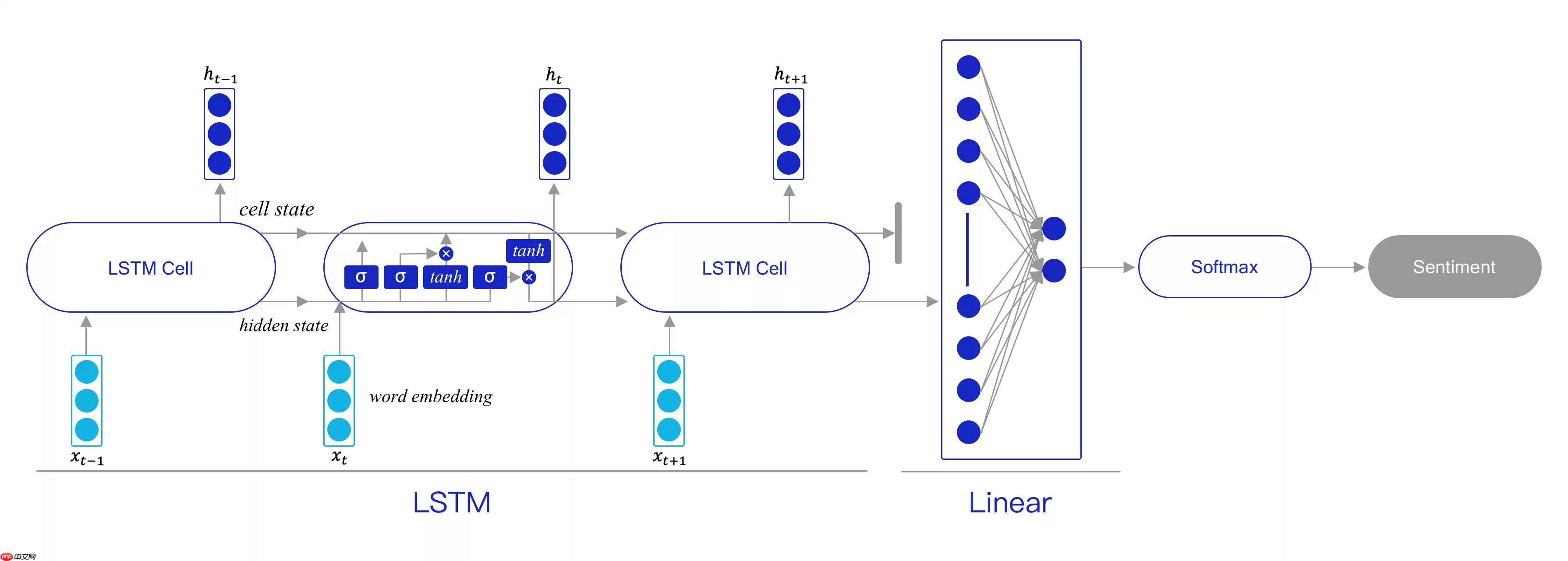 《人工智能导论：案例与实践》基于LSTM实现电影评论的情感分析 - 游乐网