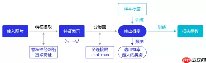 目标检测理论与YOLOv4详解 - 游乐网