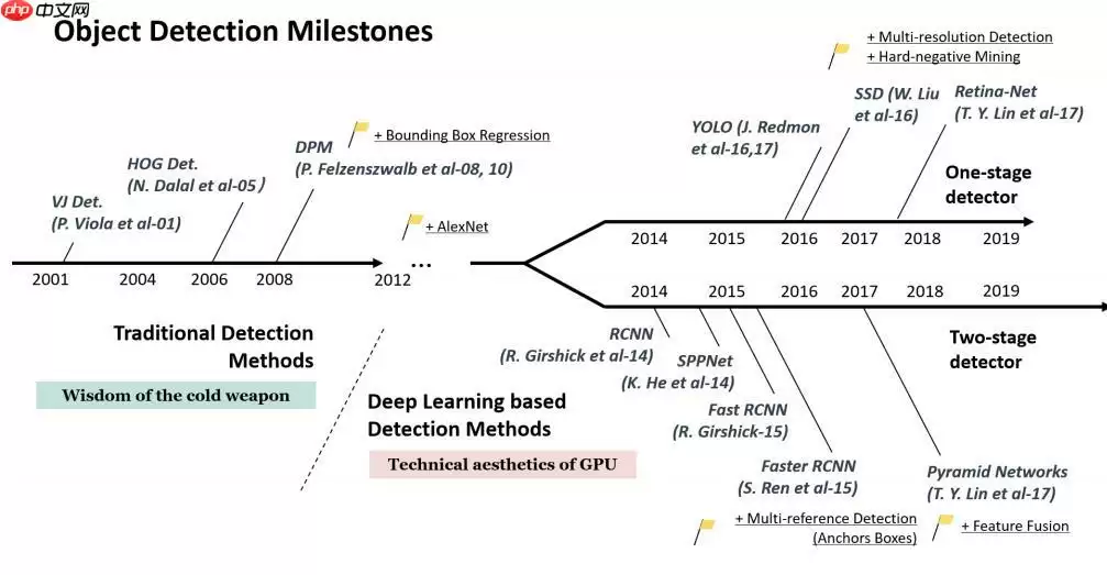 目标检测理论与YOLOv4详解 - 游乐网