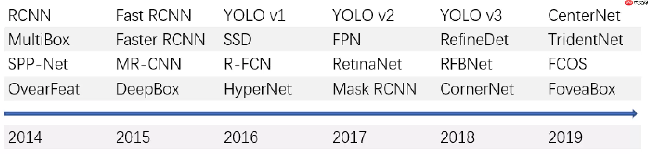 目标检测理论与YOLOv4详解 - 游乐网
