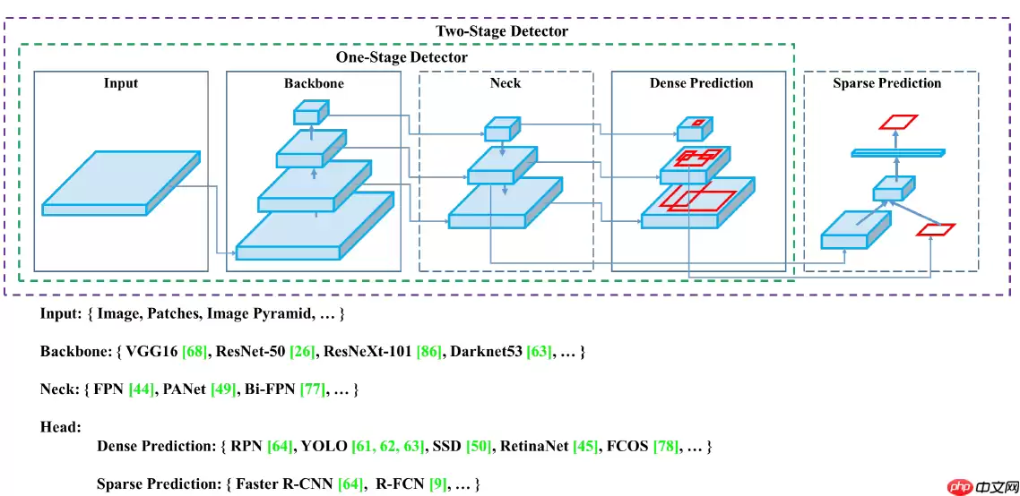 目标检测理论与YOLOv4详解 - 游乐网