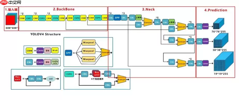 目标检测理论与YOLOv4详解 - 游乐网
