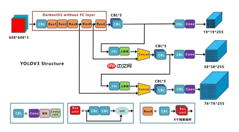 目标检测理论与YOLOv4详解 - 游乐网