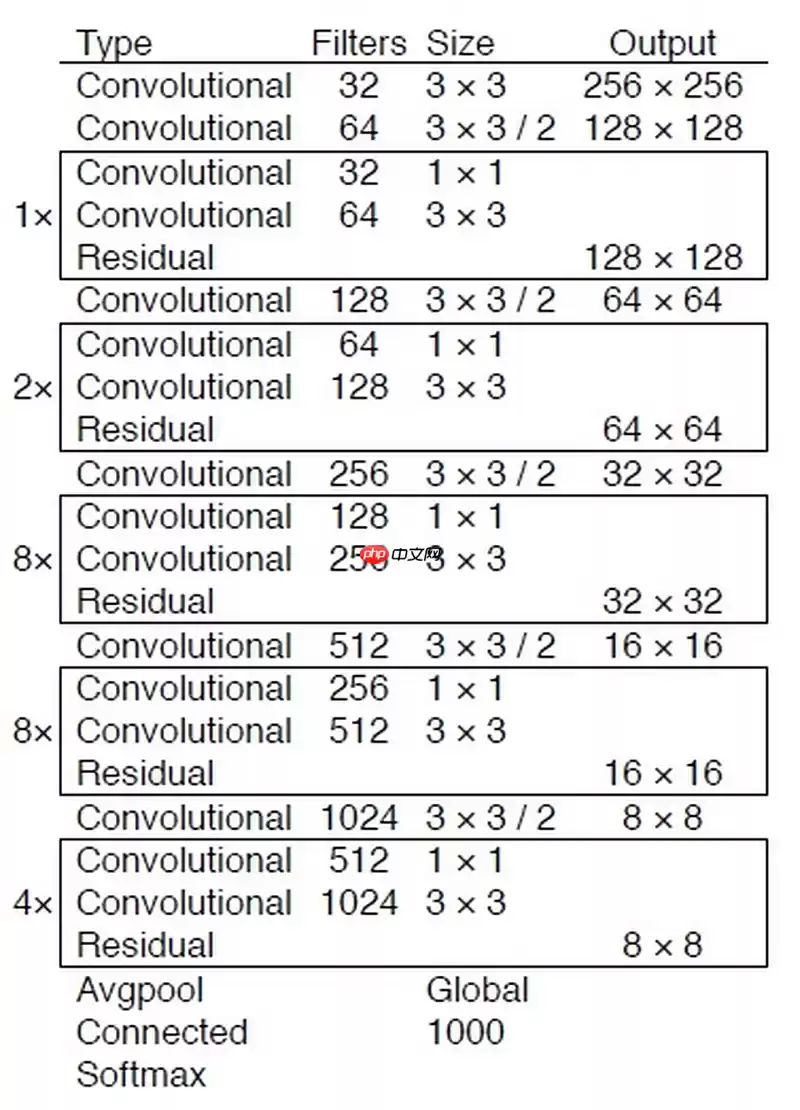 目标检测理论与YOLOv4详解 - 游乐网