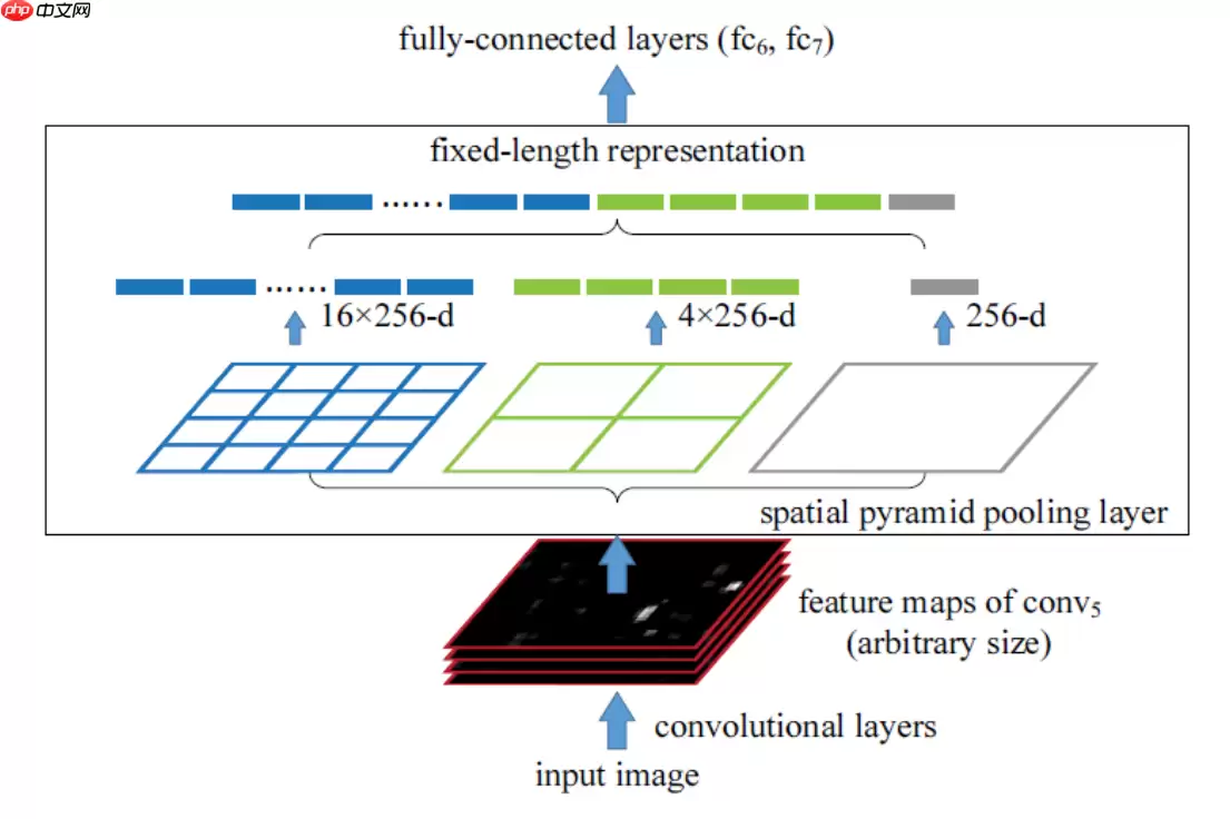 目标检测理论与YOLOv4详解 - 游乐网