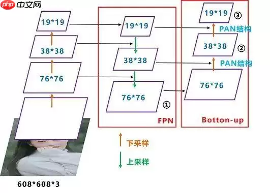 目标检测理论与YOLOv4详解 - 游乐网