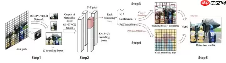 目标检测理论与YOLOv4详解 - 游乐网