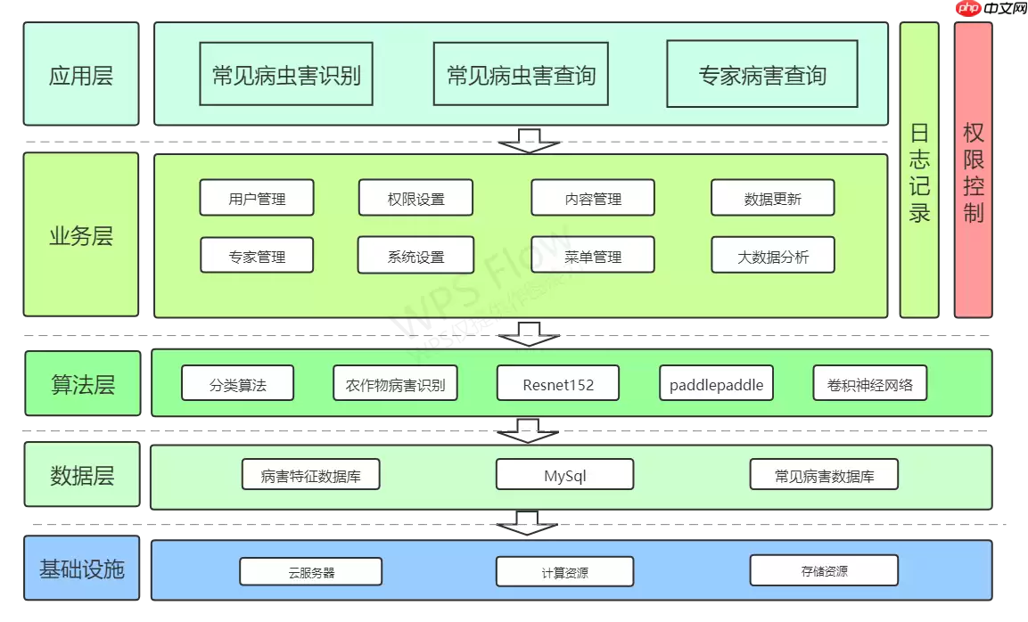 Coding-Party 基于飞桨的农作物智能识别系统 - 游乐网