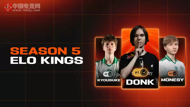 FACEIT官方认证：donk王朝持续20个月霸榜，赛事天梯双线封神 