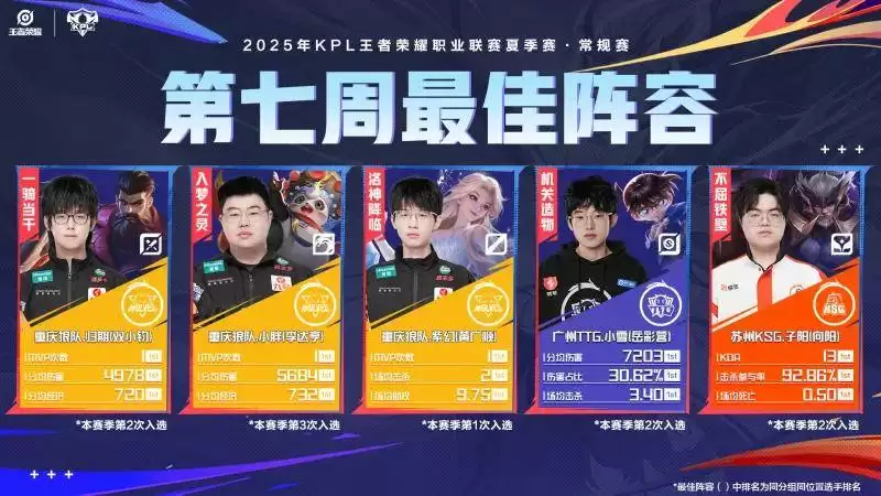 狼队三核霸榜！KPL第七周最佳阵容公布：归期关羽一骑当千 