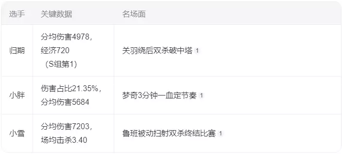 狼队三核霸榜！KPL第七周最佳阵容公布：归期关羽一骑当千 