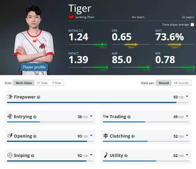 官宣!RA正式签下全能枪男TiGeR,1.24 Rating猛将加盟助力亚洲CS 官宣!RA正式签下全能枪男TiGeR,1.24 Rating猛将加盟助力亚洲CS