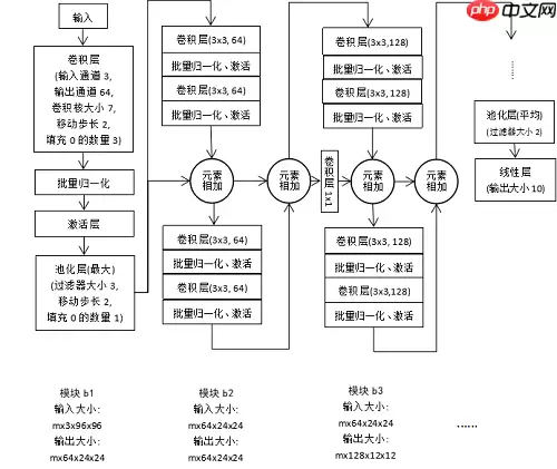 基于PaddlePaddle2.0-构建残差网络模型 - 游乐网