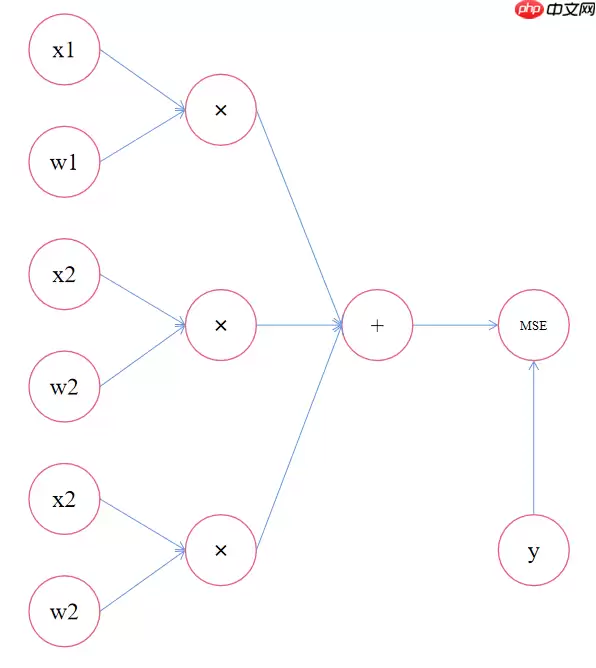 从零实现深度学习框架 基础框架的构建 - 游乐网