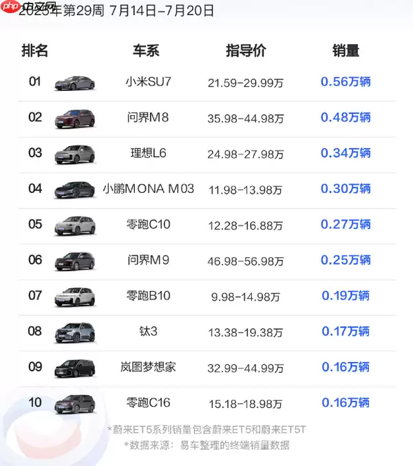 第29周新势力车型销量TOP10公布：小米SU7有挑战者了