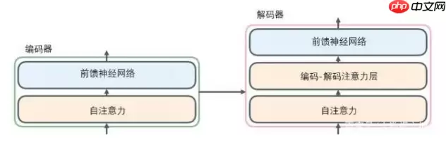 Paddle2.2复现经典论文Transformer(理论篇) - 游乐网