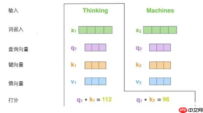 Paddle2.2复现经典论文Transformer(理论篇) - 游乐网