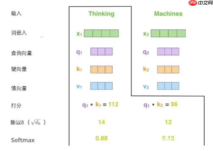 Paddle2.2复现经典论文Transformer(理论篇) - 游乐网