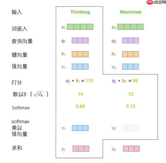 Paddle2.2复现经典论文Transformer(理论篇) - 游乐网