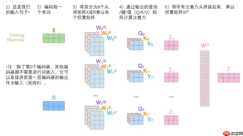 Paddle2.2复现经典论文Transformer(理论篇) - 游乐网